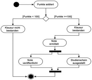 Was Ist Ein Verhaltensdiagramm Wissen Kompakt T2informatik