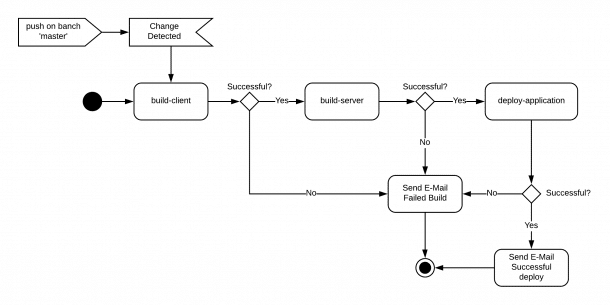 CI/CD pipeline on a Raspberry Pi – Part 3 - Blog - t2informatik