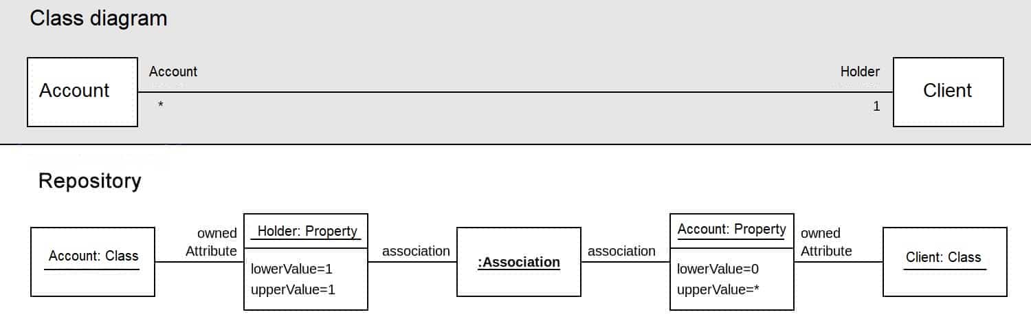 Association in UML