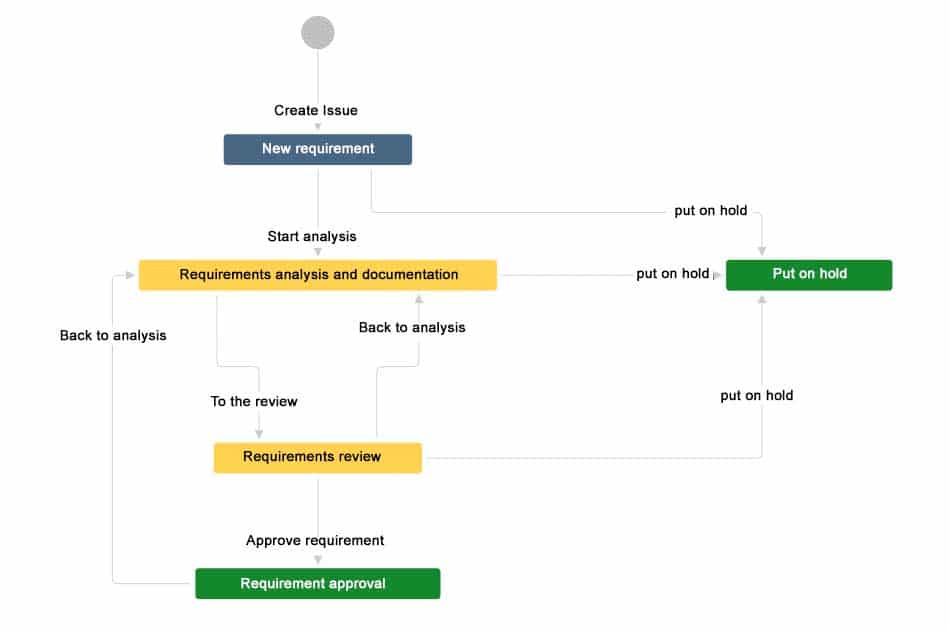 Example of a requirements workflow in Jira