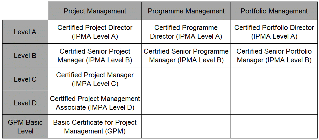 IPMA Certificates