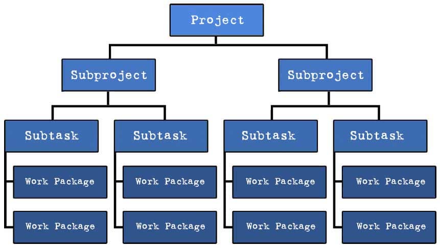 Work Breakdown Structure with projects, subprojects, subtasks and work packages