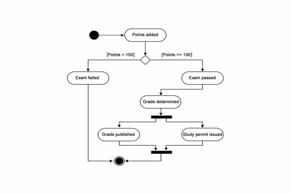 What Is A State Diagram Diagram Resource Gallery Riset