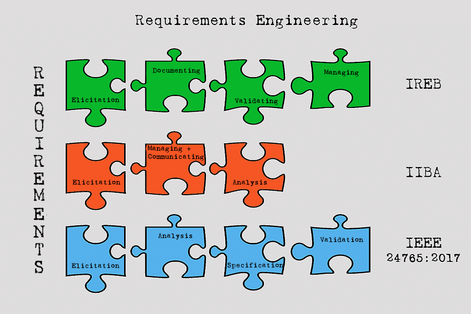 Requirements Engineering - the systematic procedure for specifying and managing requirements