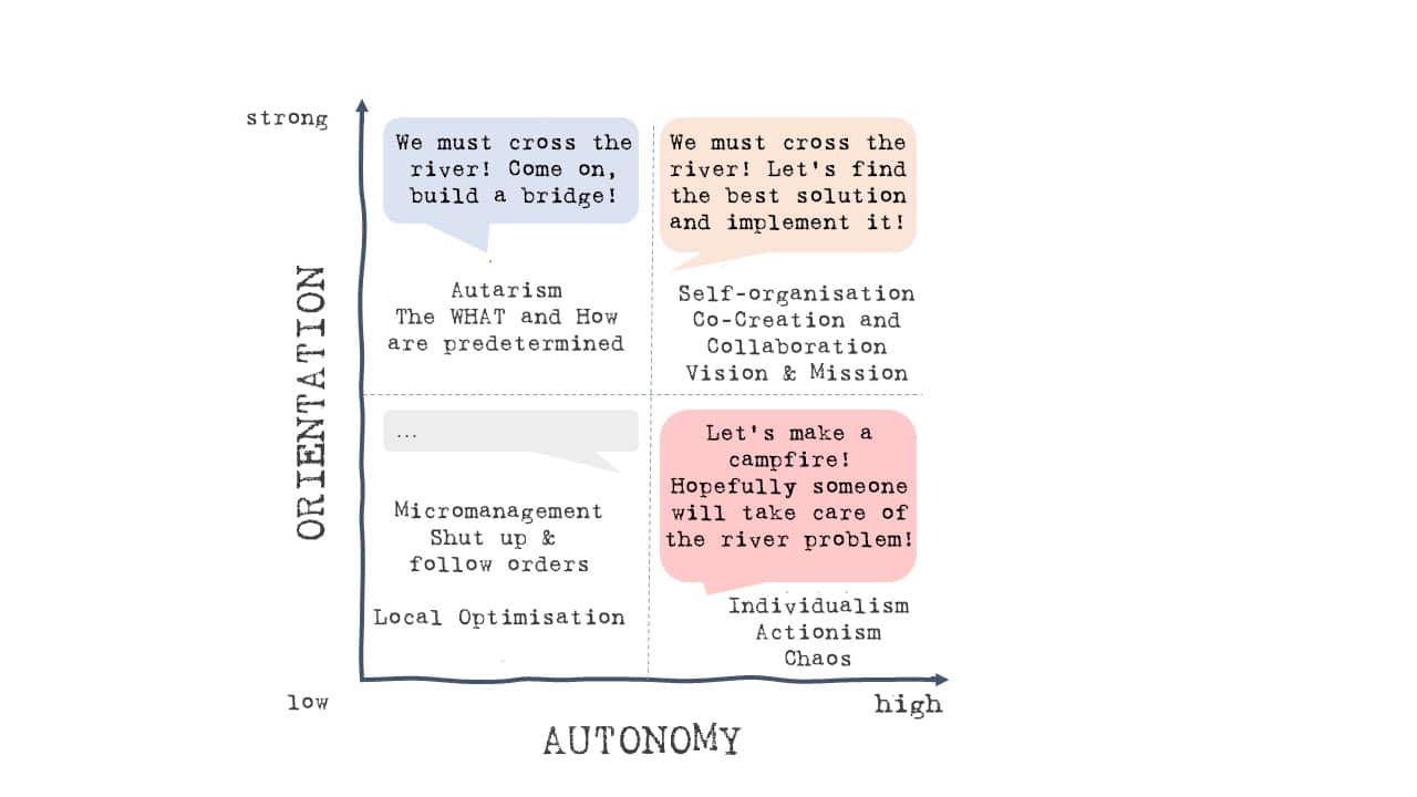 Alignment/Autonomy-Matrix