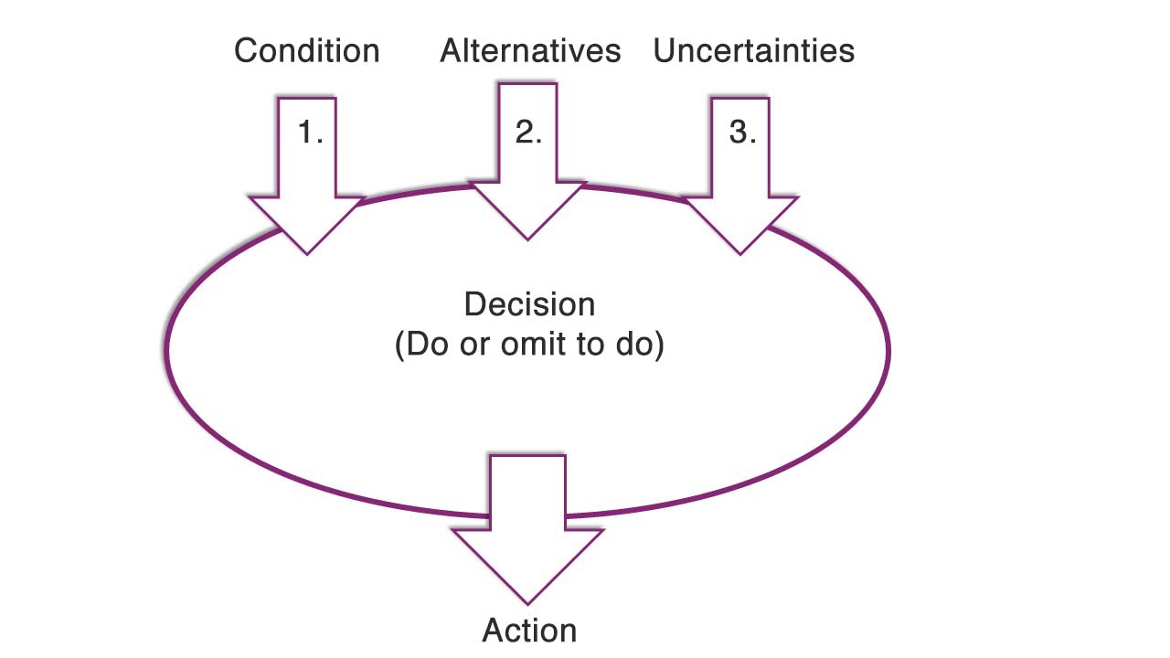 Decision Analytics - 3 ways to make decisions