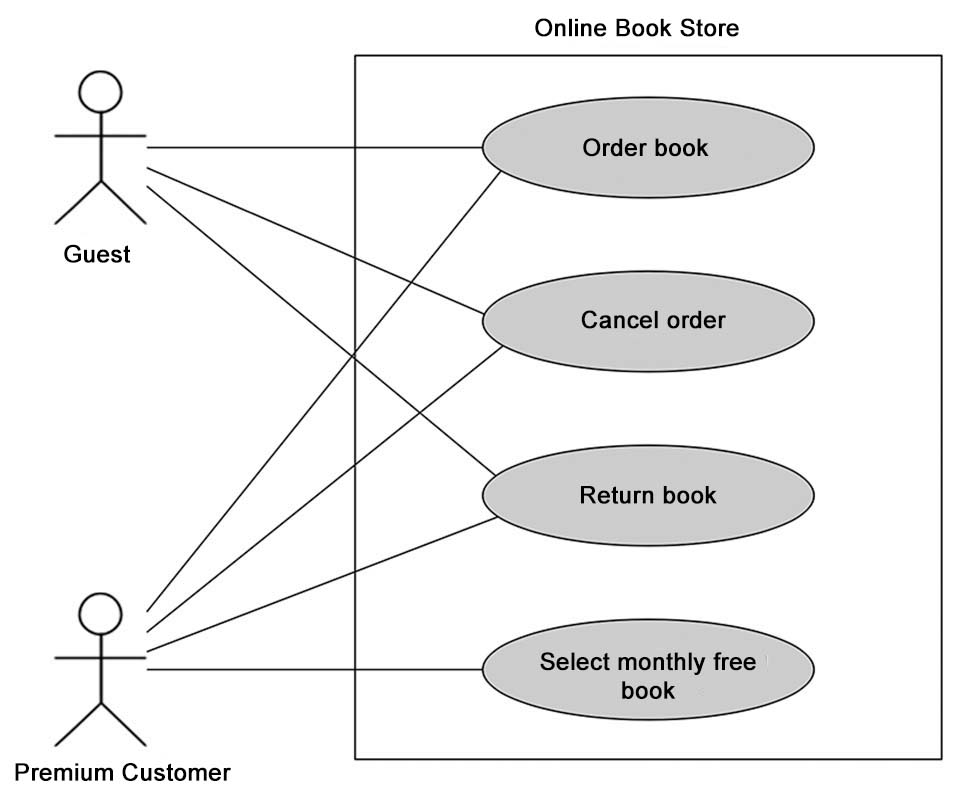 Example of a use case diagram