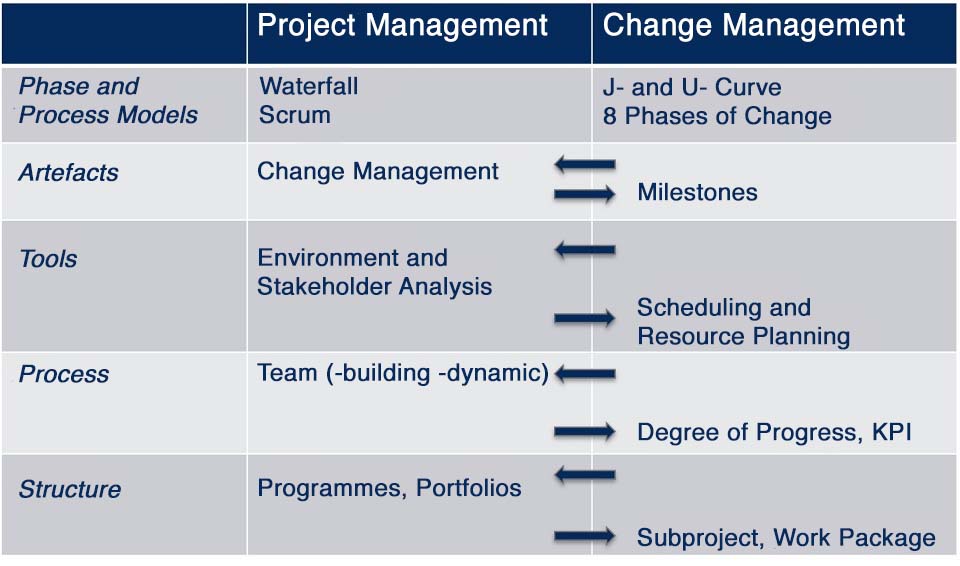 Interaction between project management and change management