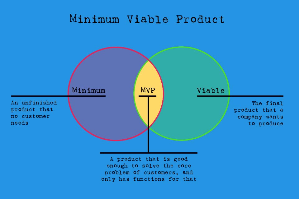 Minimum Viable Product - a viable product with minimum properties