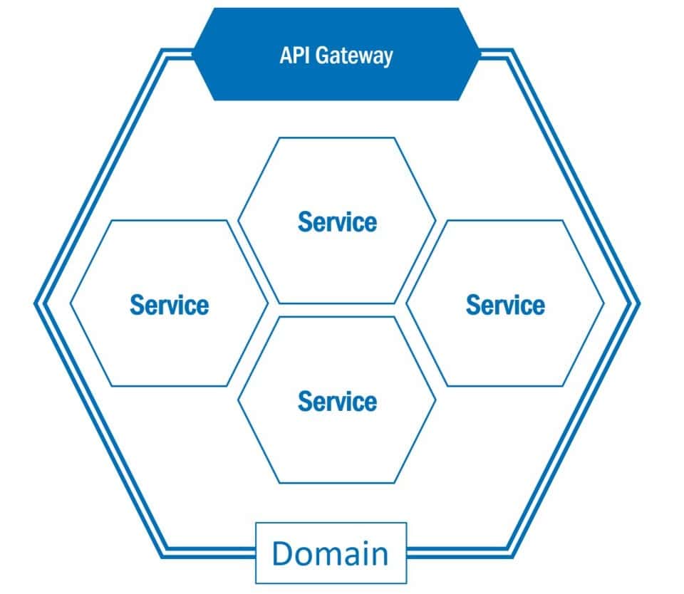 Principle of an API Gateway