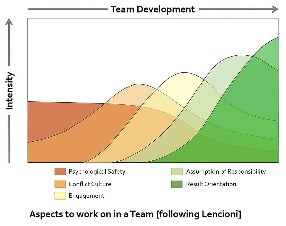 Aspects to work on in a team