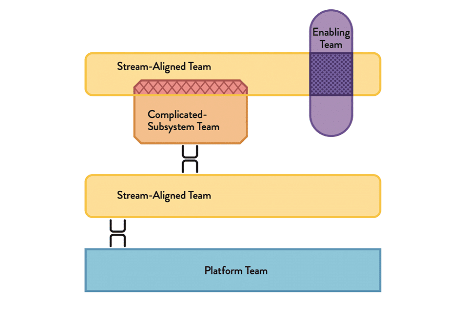 Mode of cooperation of the 4 team types