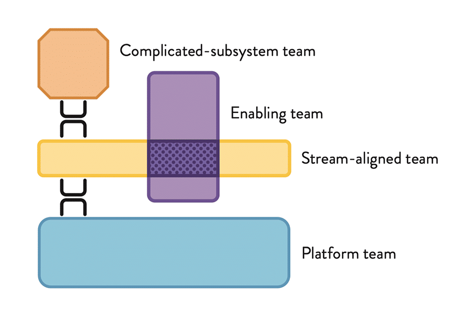 4 types of team topologies
