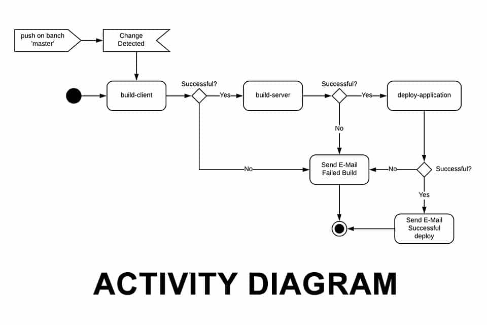 Activity Diagram - an example of a build pipeline