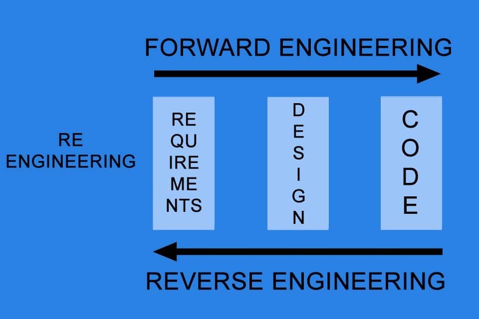 What Is Reverse Engineering? - Smartpedia - T2informatik