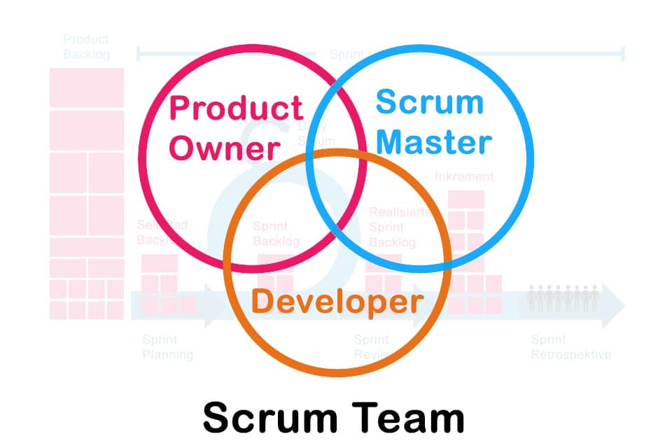 What is a Scrum Team? - Smartpedia - t2informatik