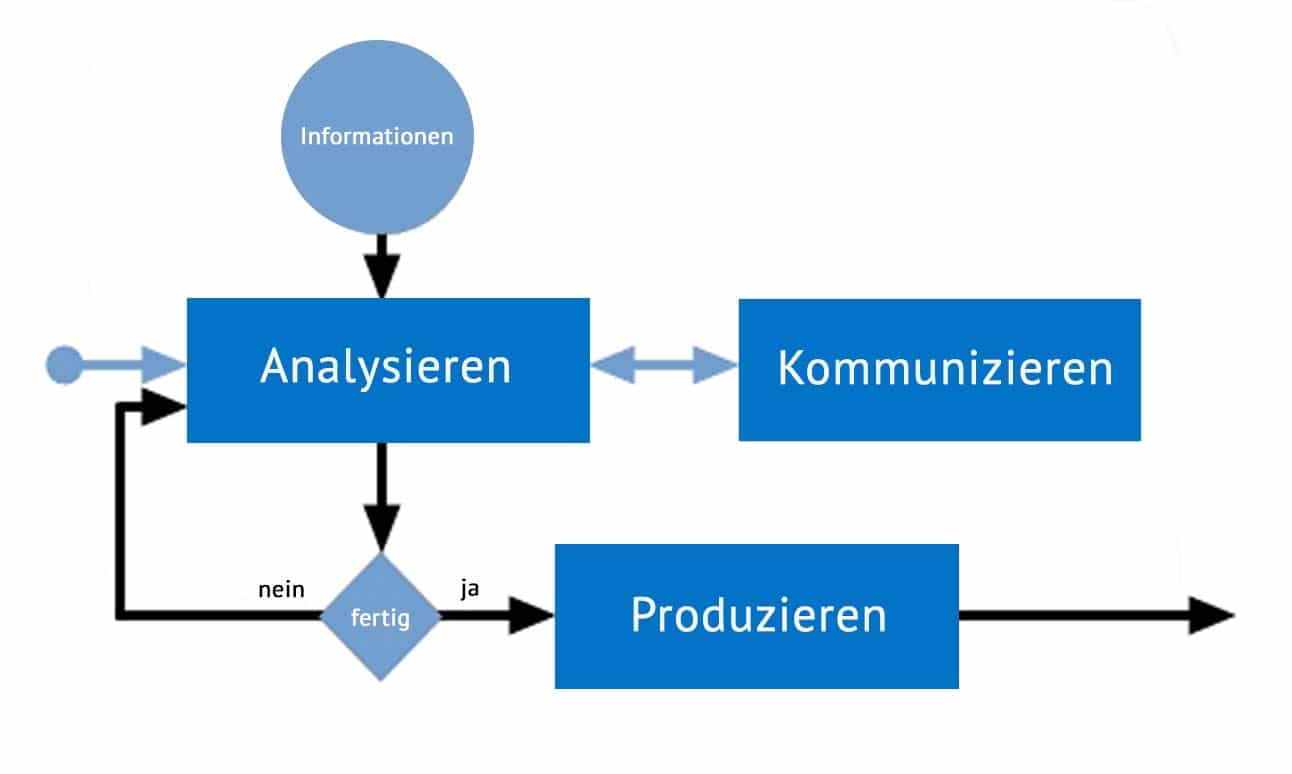 Der Prozess der Systemanalyse