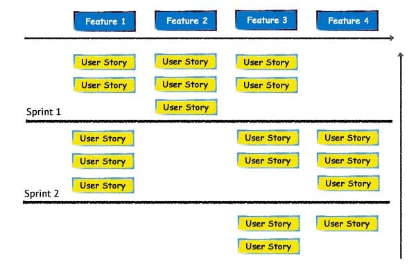 User Story Map als zweidimensionale Karte