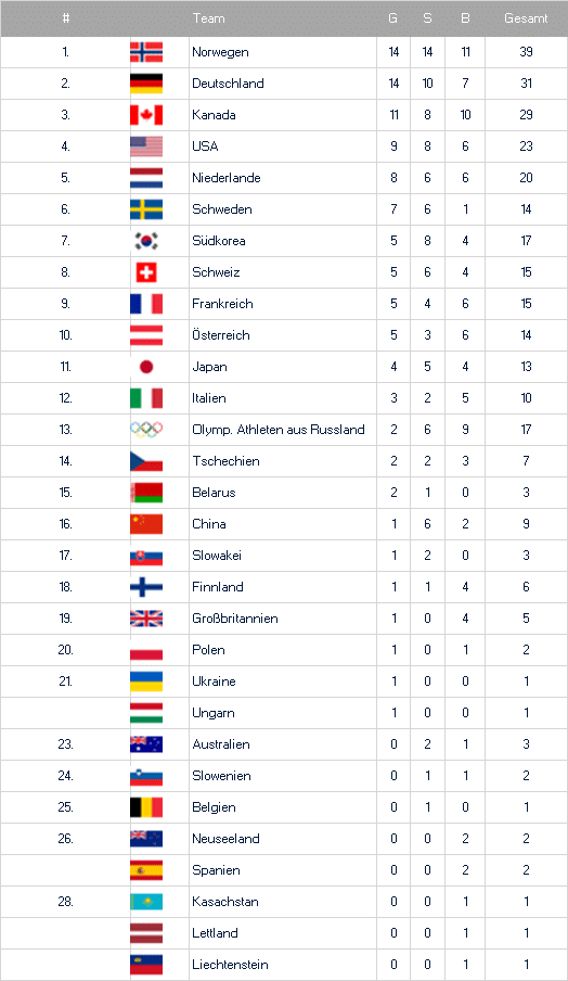Medaillenspiegel der Olympischen Spiele 2018