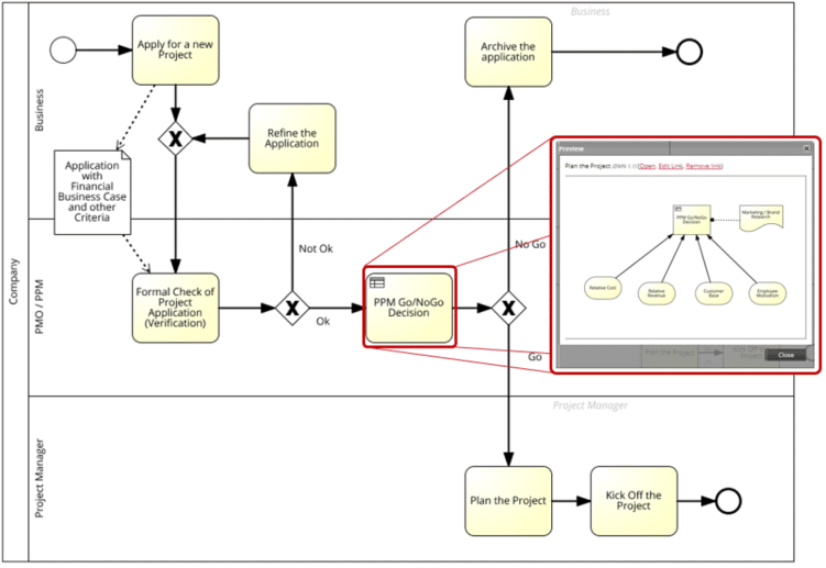 BPMN-Geschäftsprozess im Portfoliomanagement mit eingebettetem DMN-Modell 