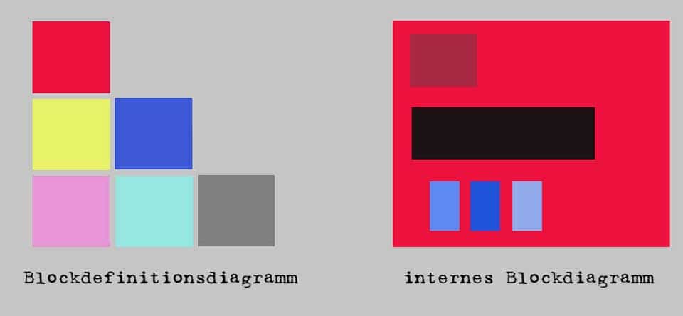 Internes Blockdiagramm und Blockdefinitionsdiagramm 