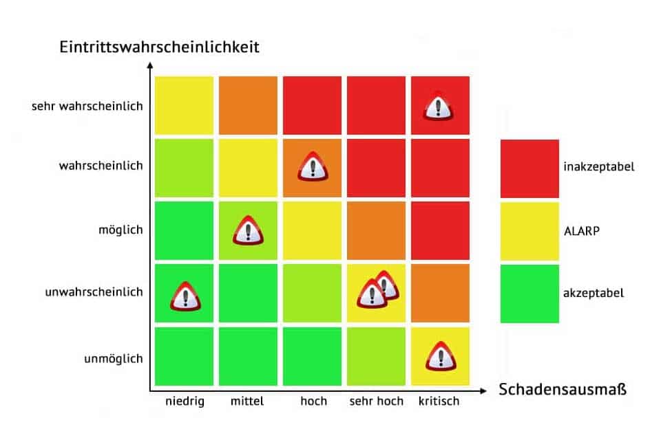 Nohl risiko nach BAuA