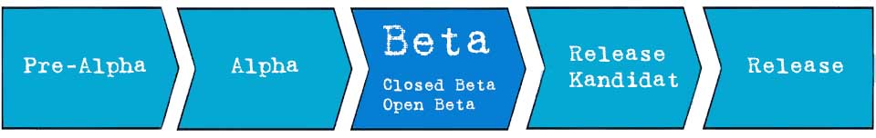 Beta-Version - eine Phase in der Softwareentwicklung