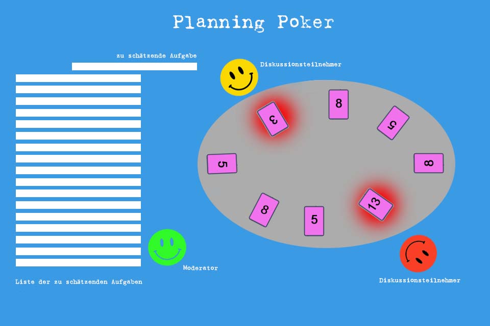 Wissen kompakt: Wie funktioniert Planning Poker?