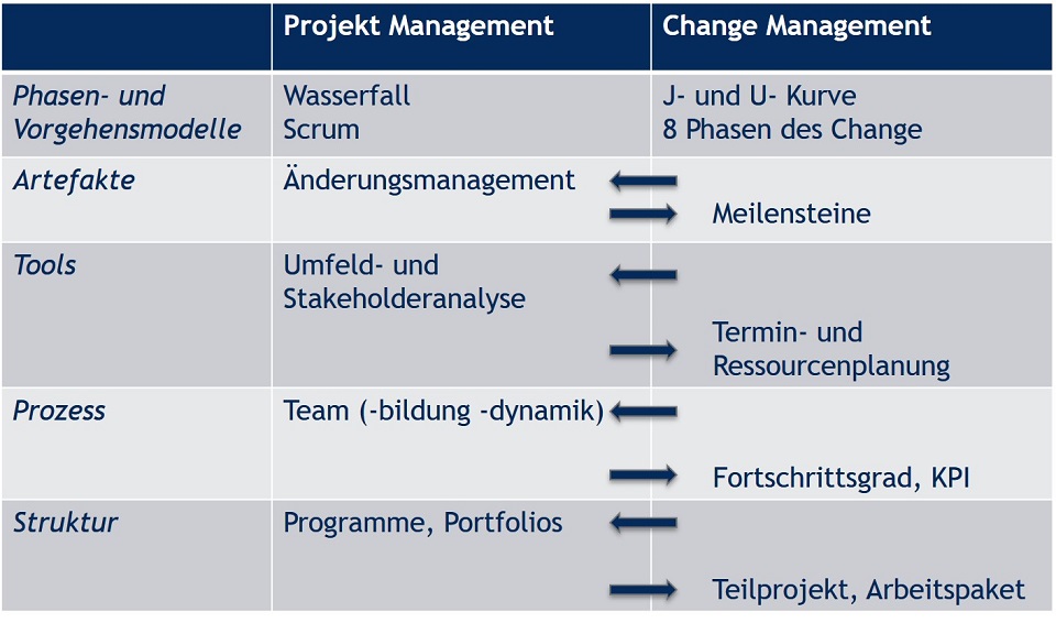 Zusammenspiel von Projektmanagement und Change Management - Blog - t2informatik