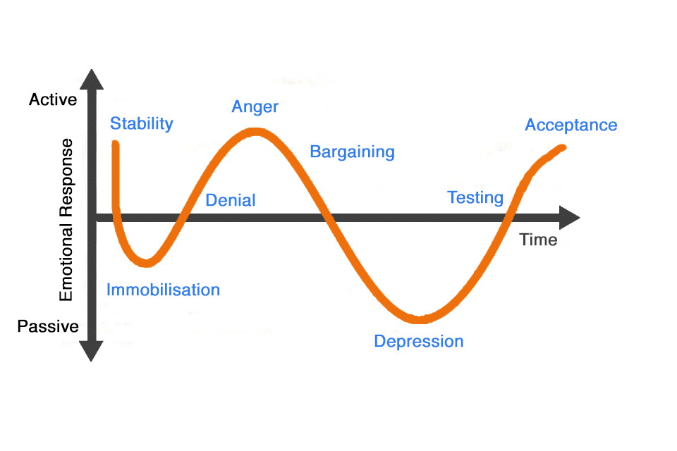Kübler-Ross Theory - 5 stages of grieving