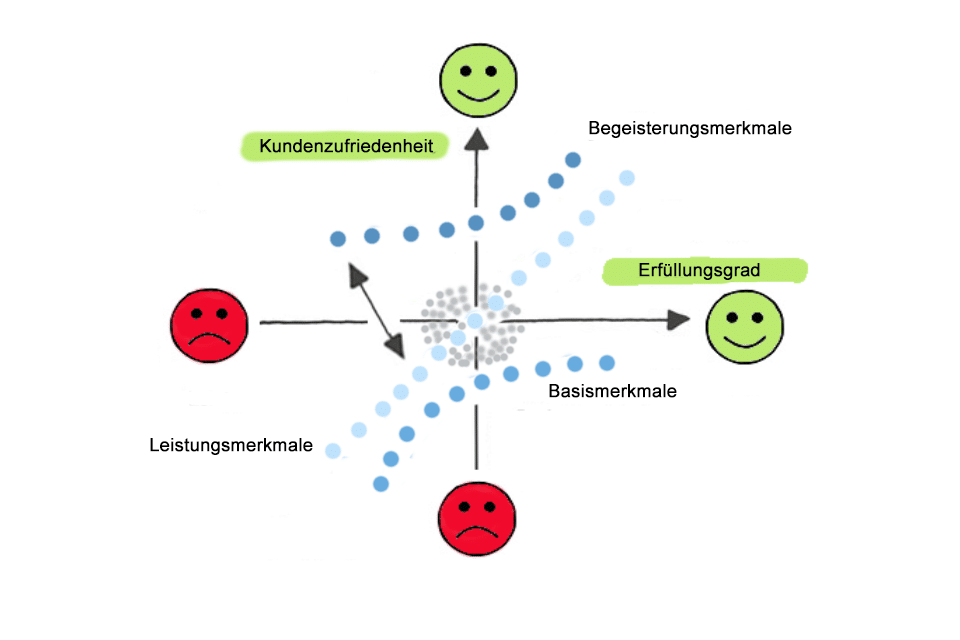 Kano-Modell - der Zusammenhang zwischen Kundenzufriedenheit und Erfüllung von Kundenanforderungen