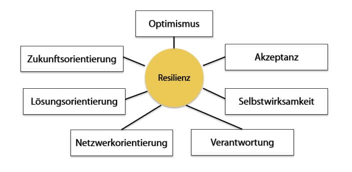 7 Resilienzschlüssel nach Heller (2012)