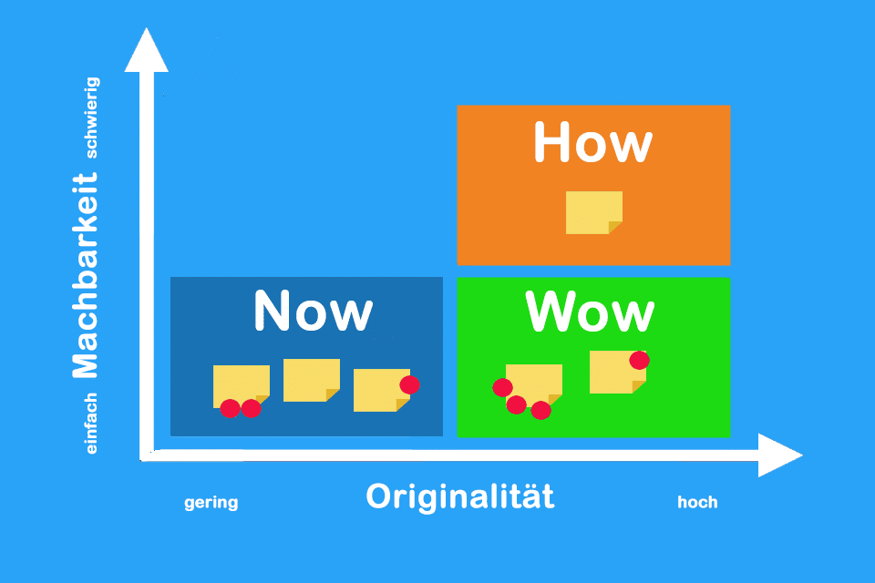 How-Now-Wow-Matrix - die Kategorisierung von Ideen