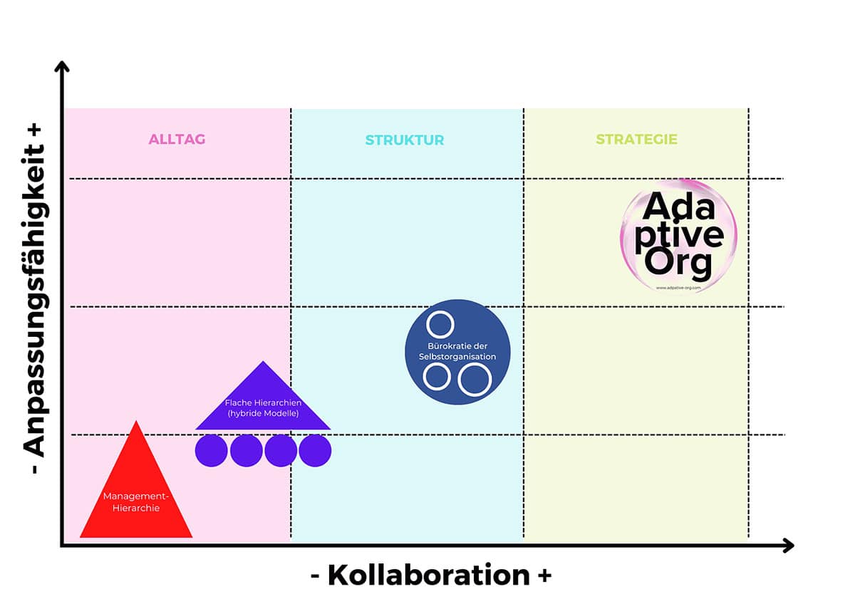 Ein Vergleich von Organisationsformen in Bezug auf Anpassungsfähigkeit und Kollaboration